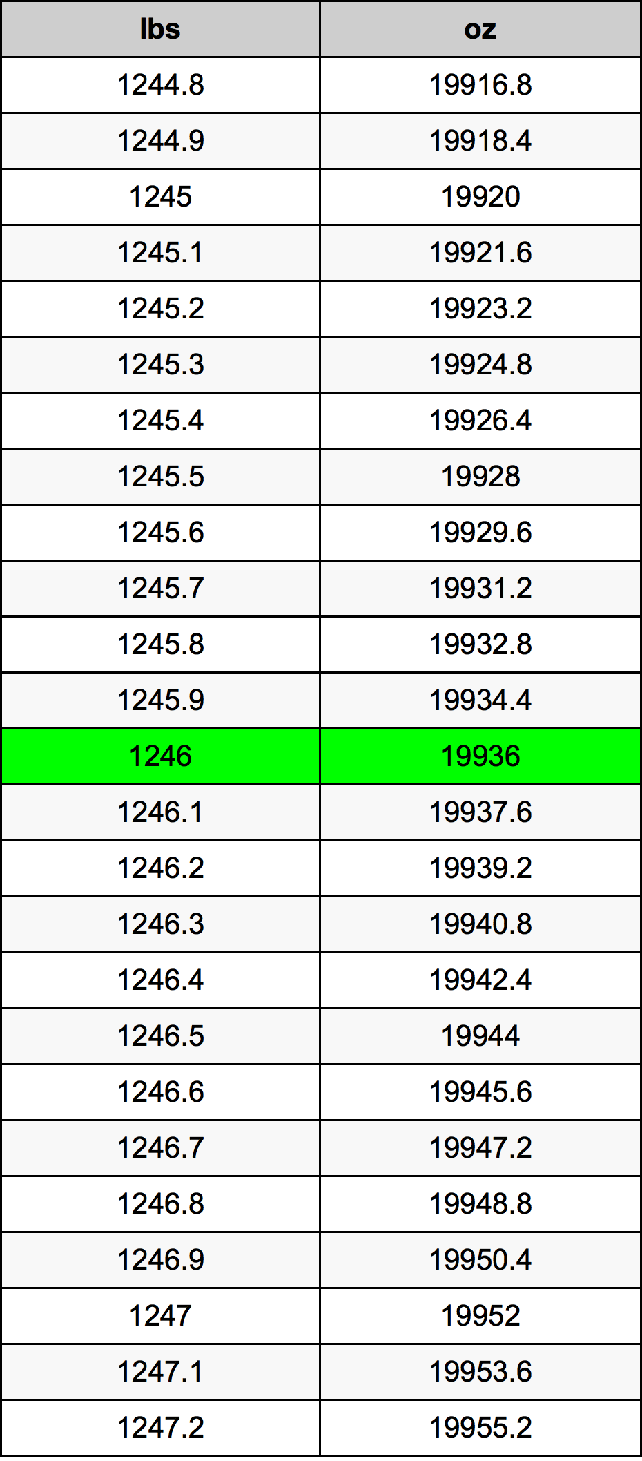 1246 Lira konverżjoni tabella