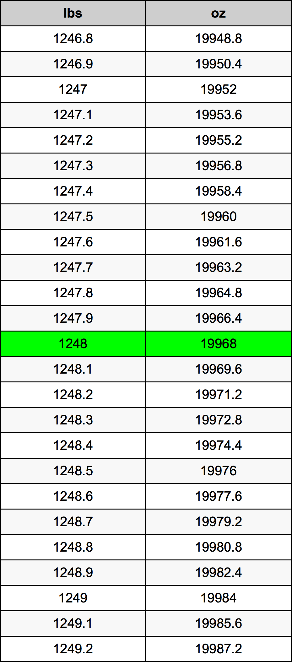 1248 Lira konverżjoni tabella