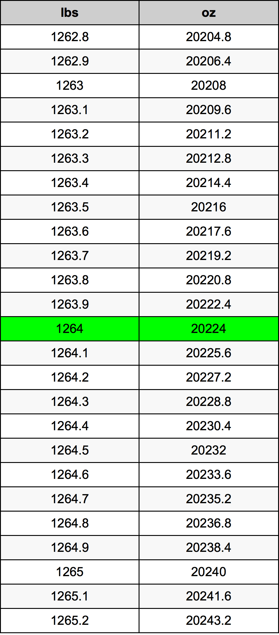 1264 Lira konverżjoni tabella