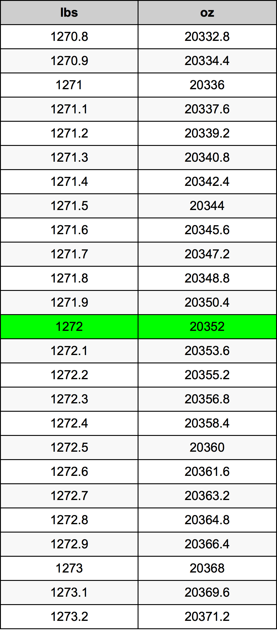 1272 Lira konverżjoni tabella