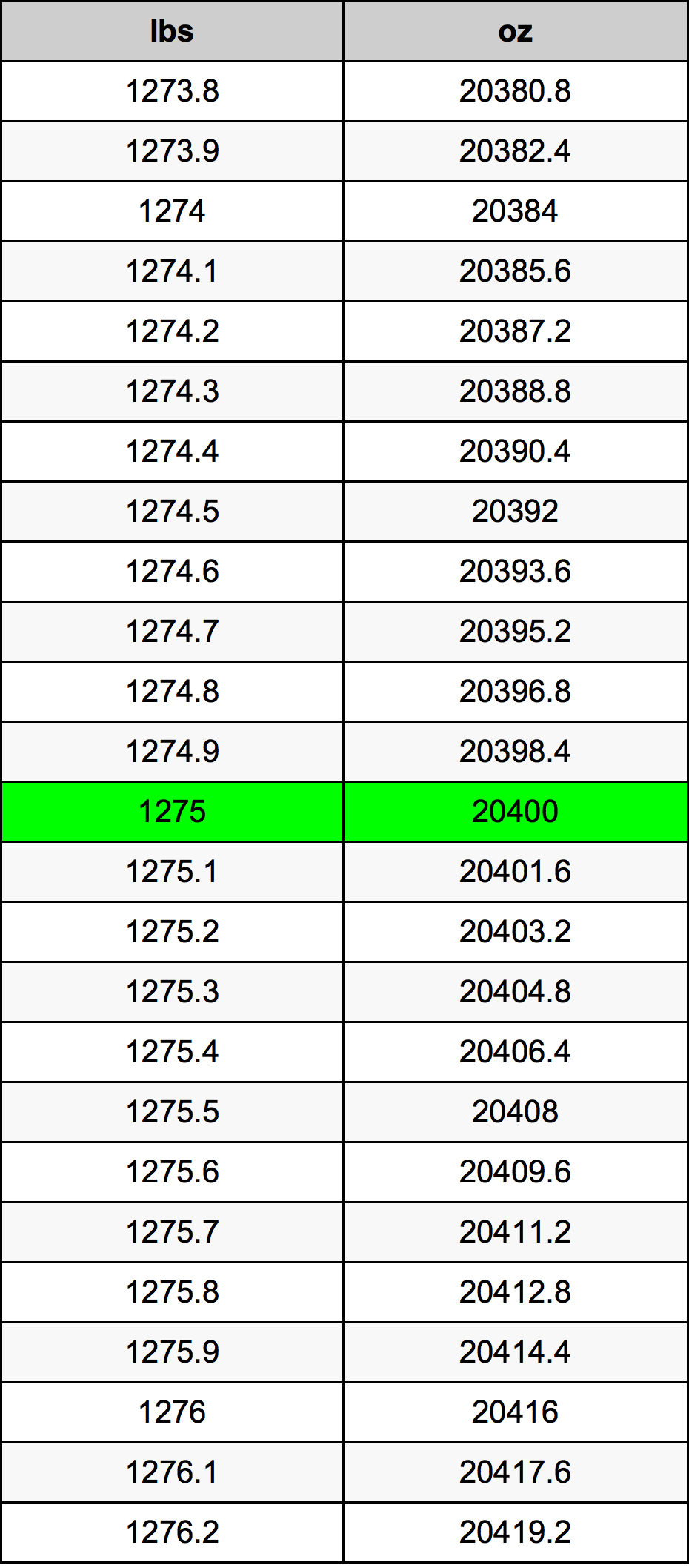 1275 Lira konverżjoni tabella
