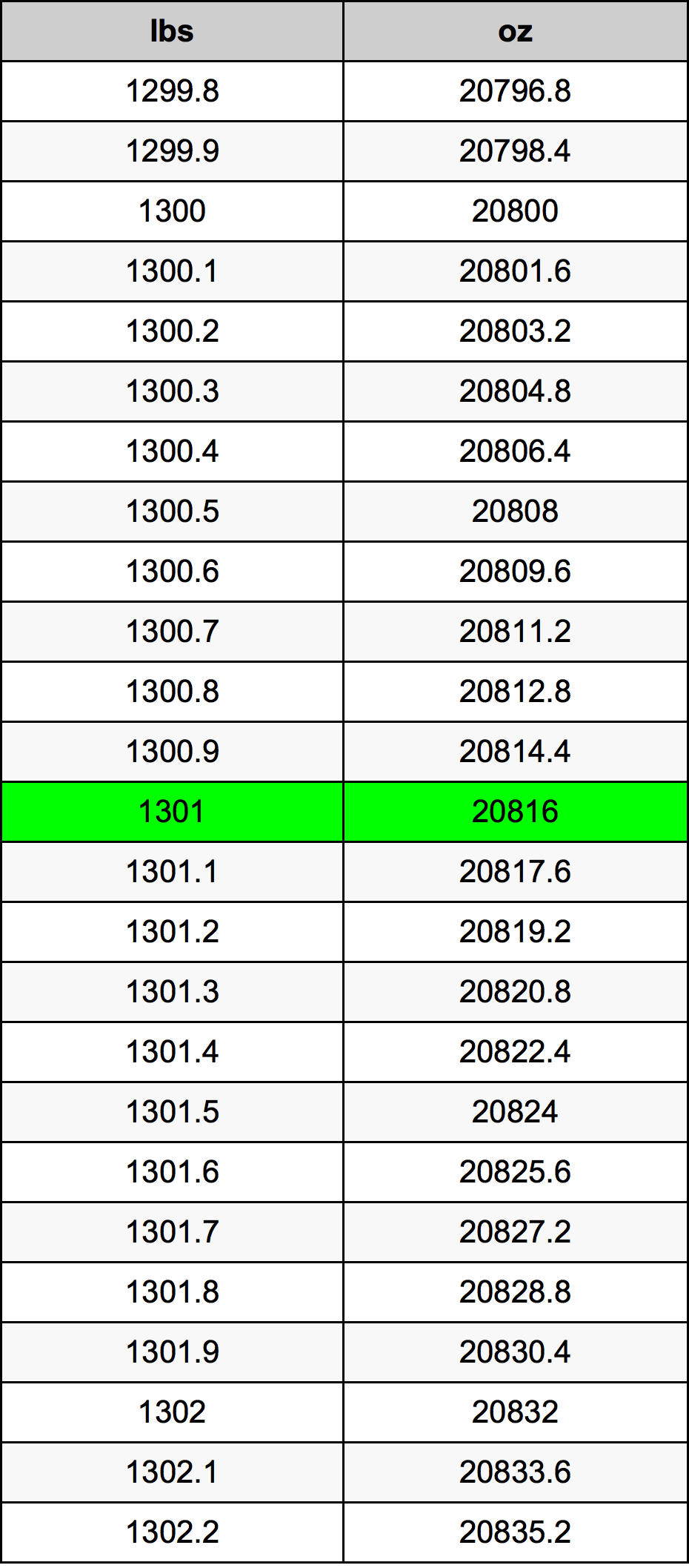 1301 Lira konverżjoni tabella