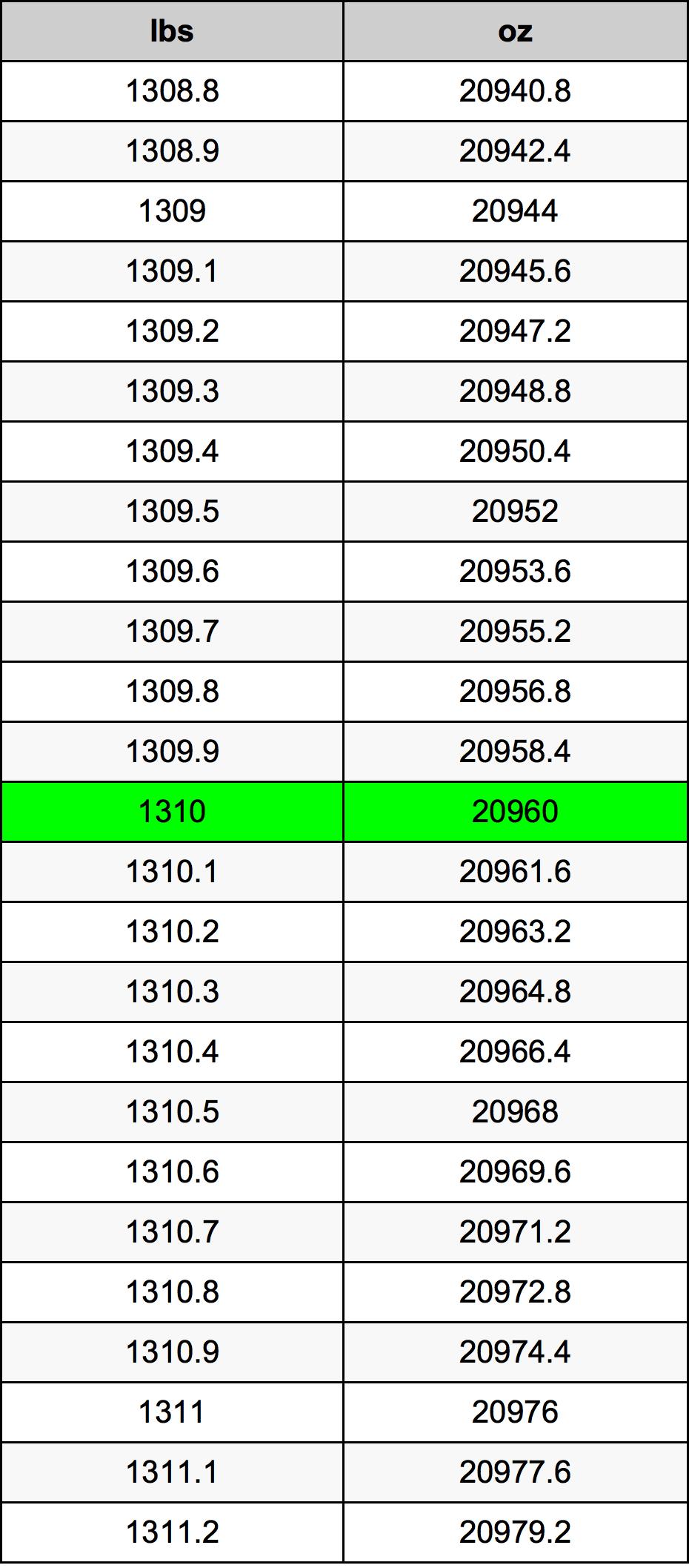 1310 Фунт Таблица преобразования