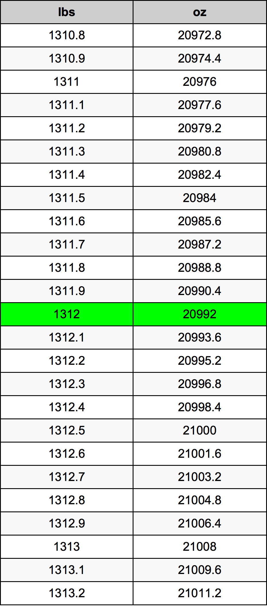1312 Фунт Таблица преобразования
