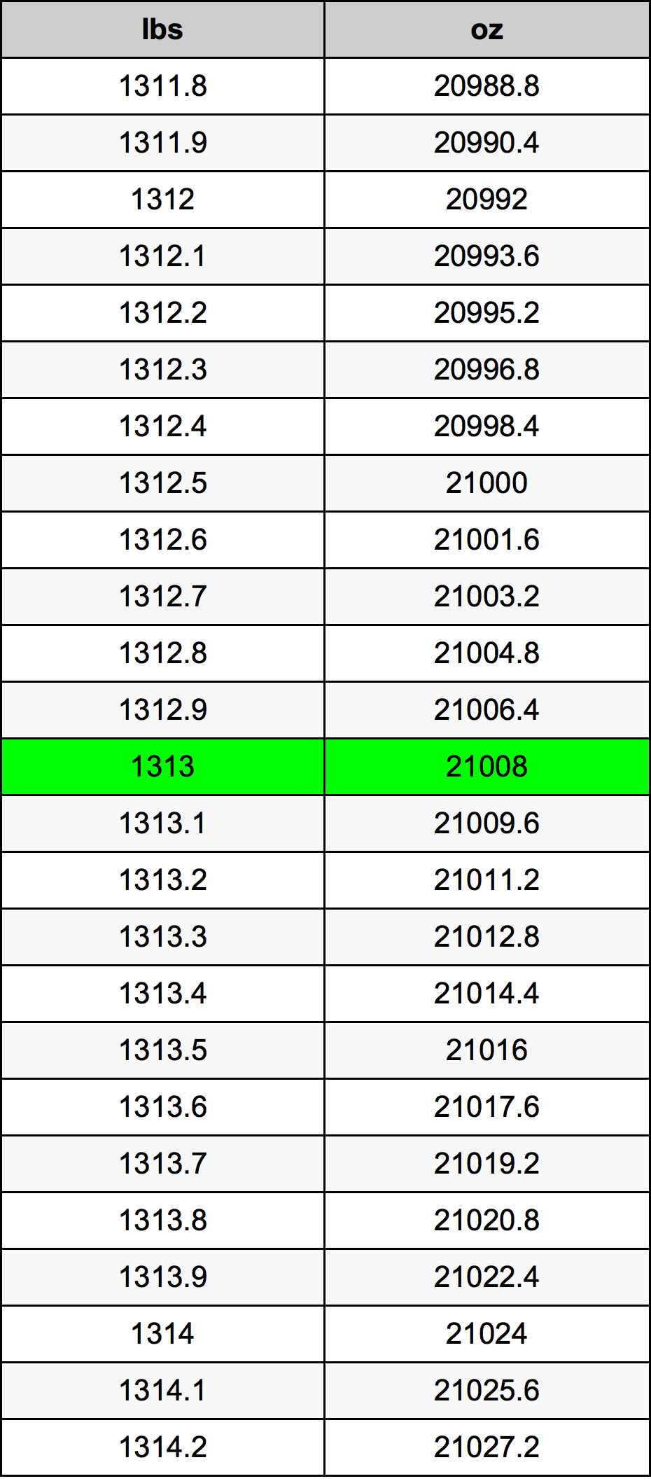 1313 Lira konverżjoni tabella