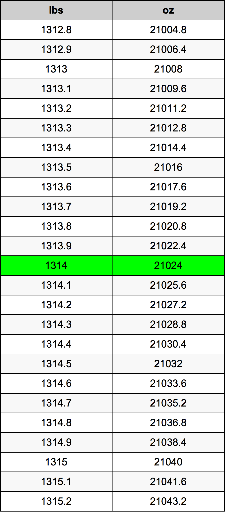 1314 Lira konverżjoni tabella