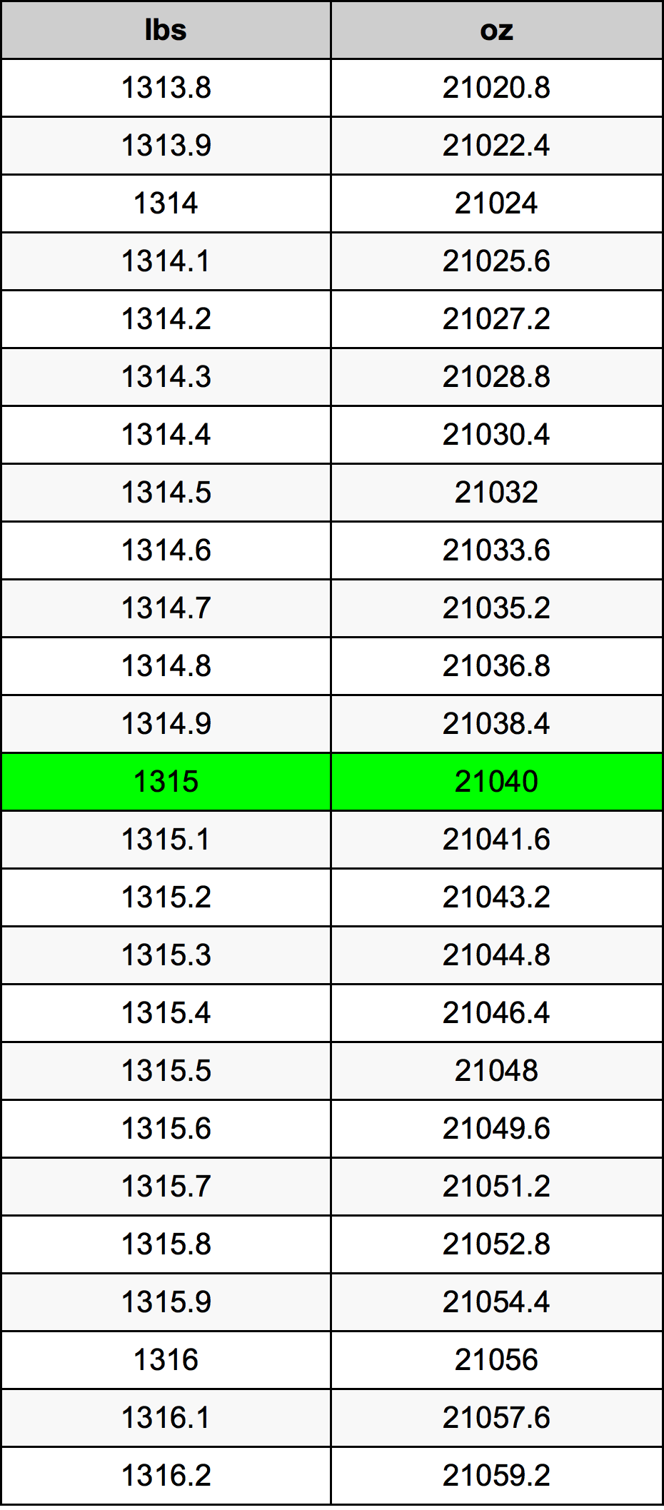 1315 Lira konverżjoni tabella