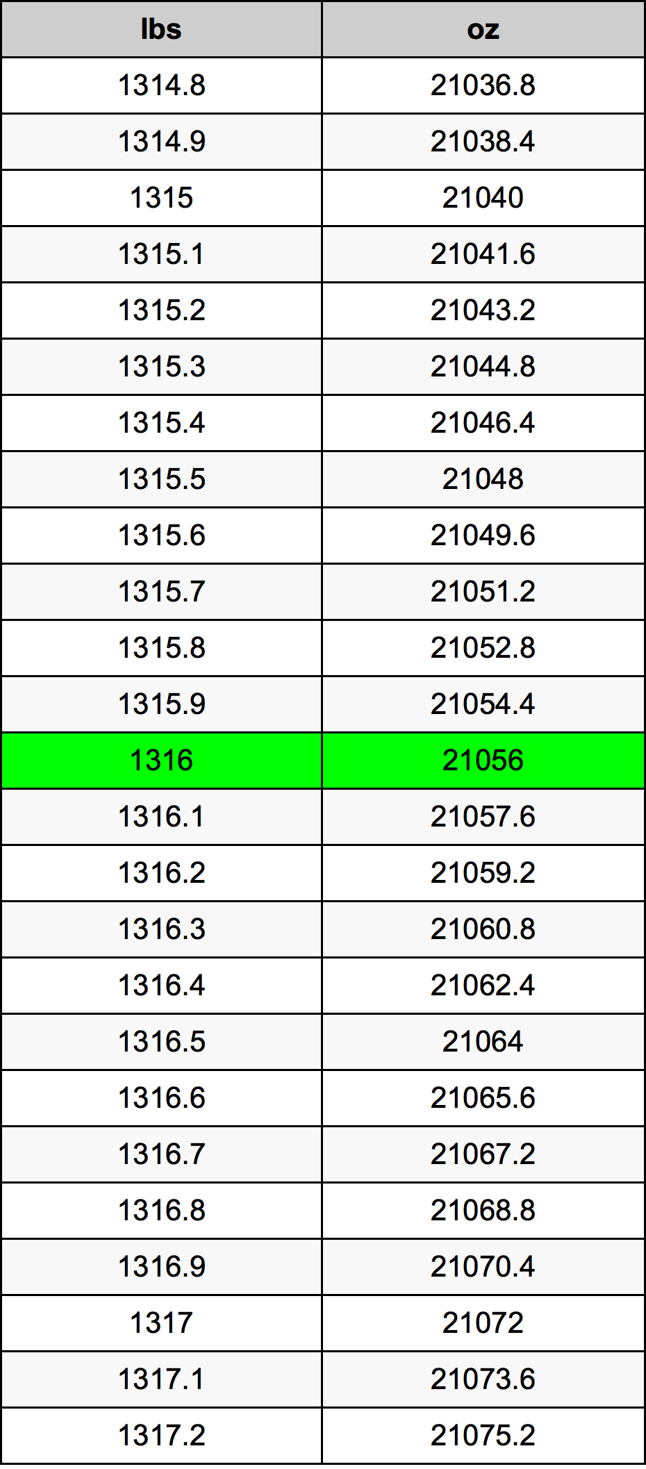 1316 Фунт Таблица за преобразуване