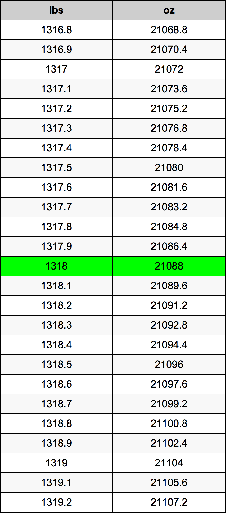 1318 Font átszámítási táblázat