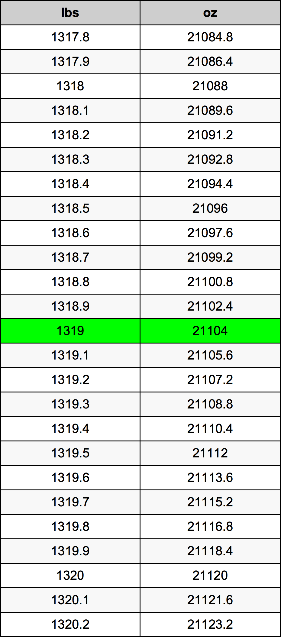1319 Фунт Таблица преобразования