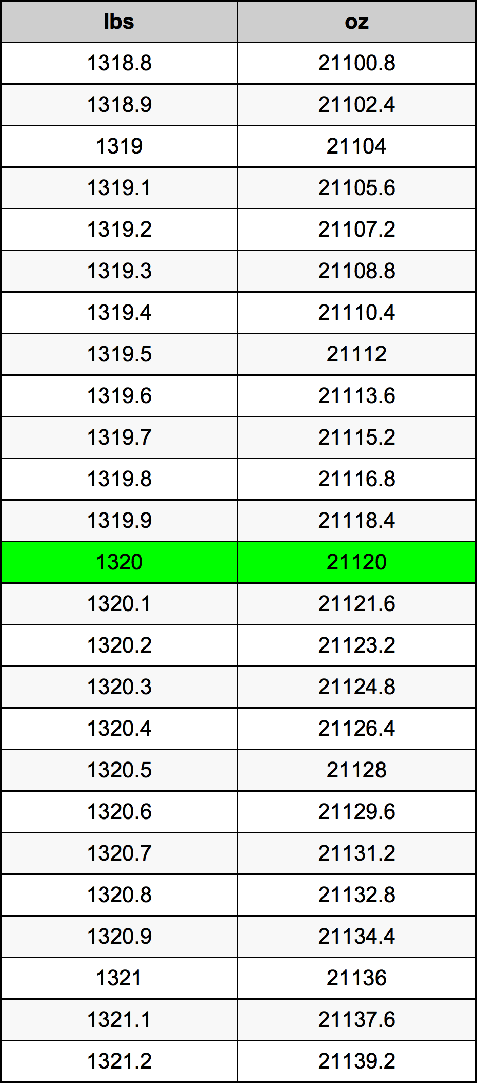 1320 Font átszámítási táblázat