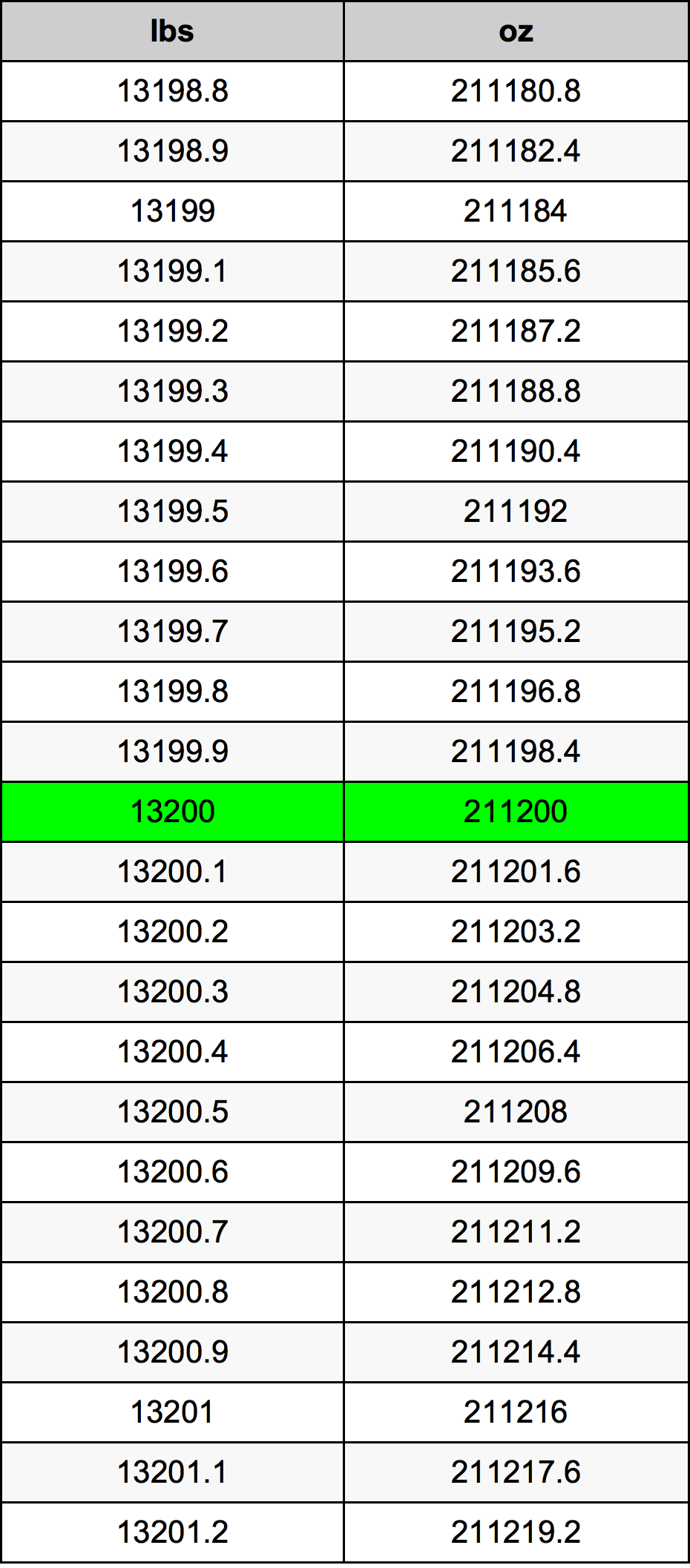 13200 Lira konverżjoni tabella