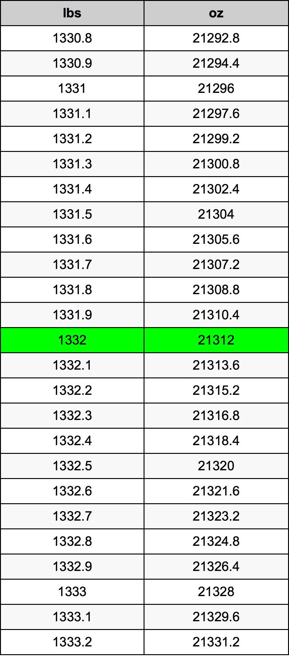 1332 Font átszámítási táblázat