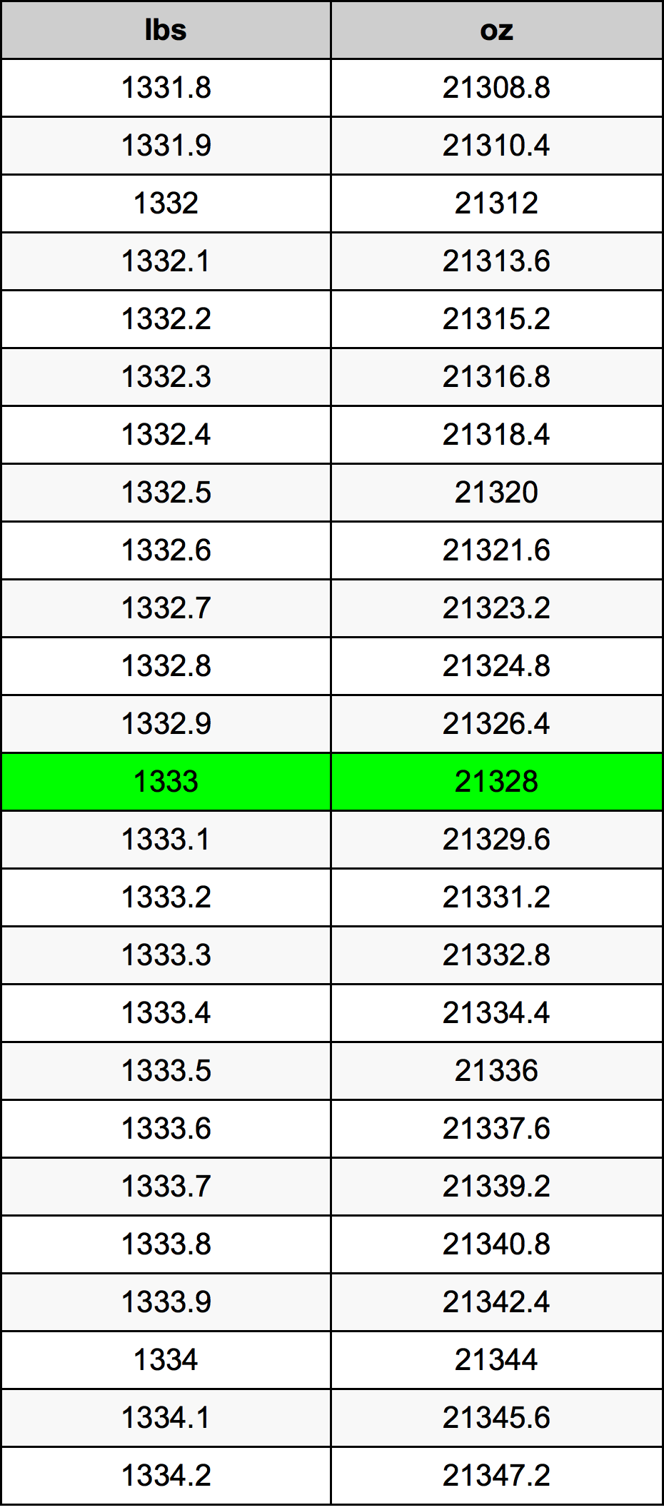 1333 Lira konverżjoni tabella