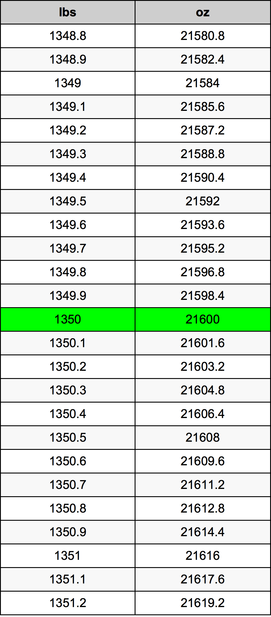 1350 Lira konverżjoni tabella