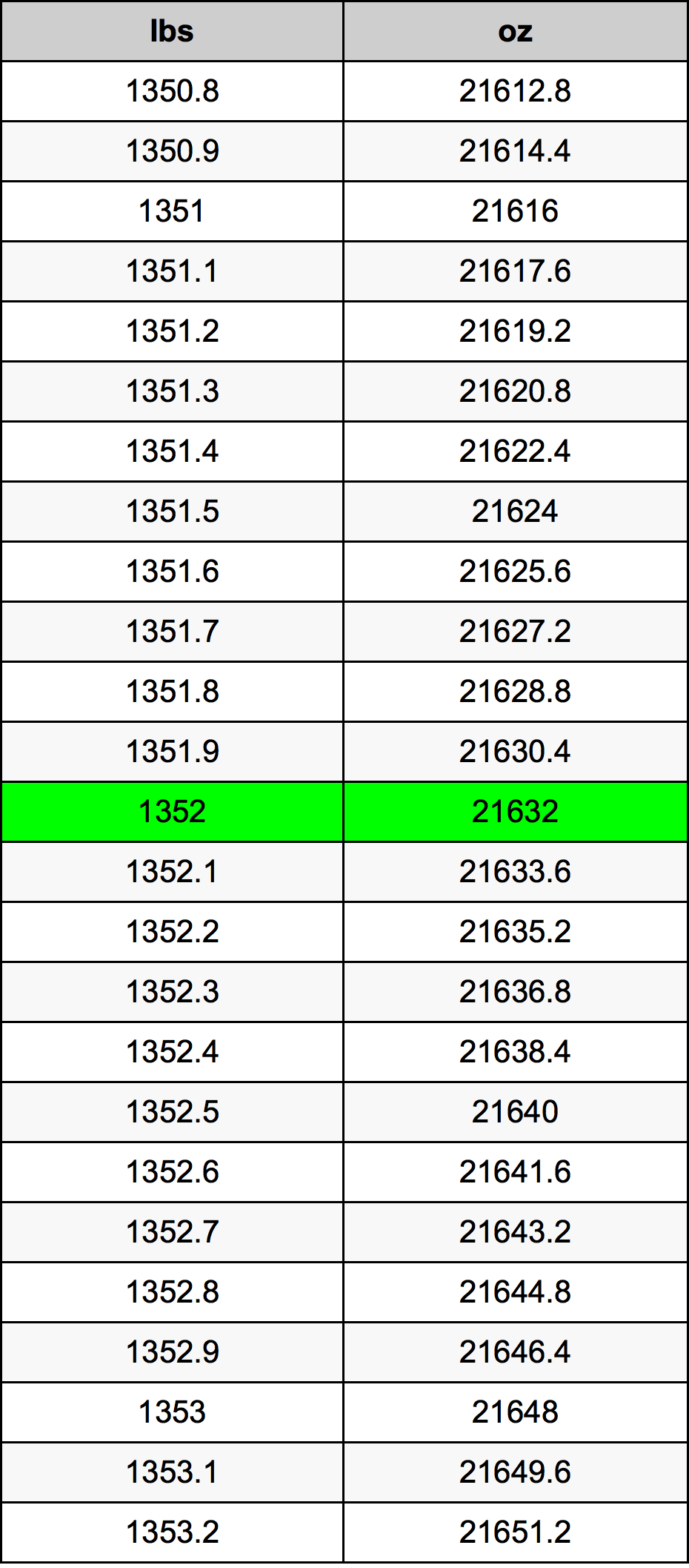 1352 Lira konverżjoni tabella