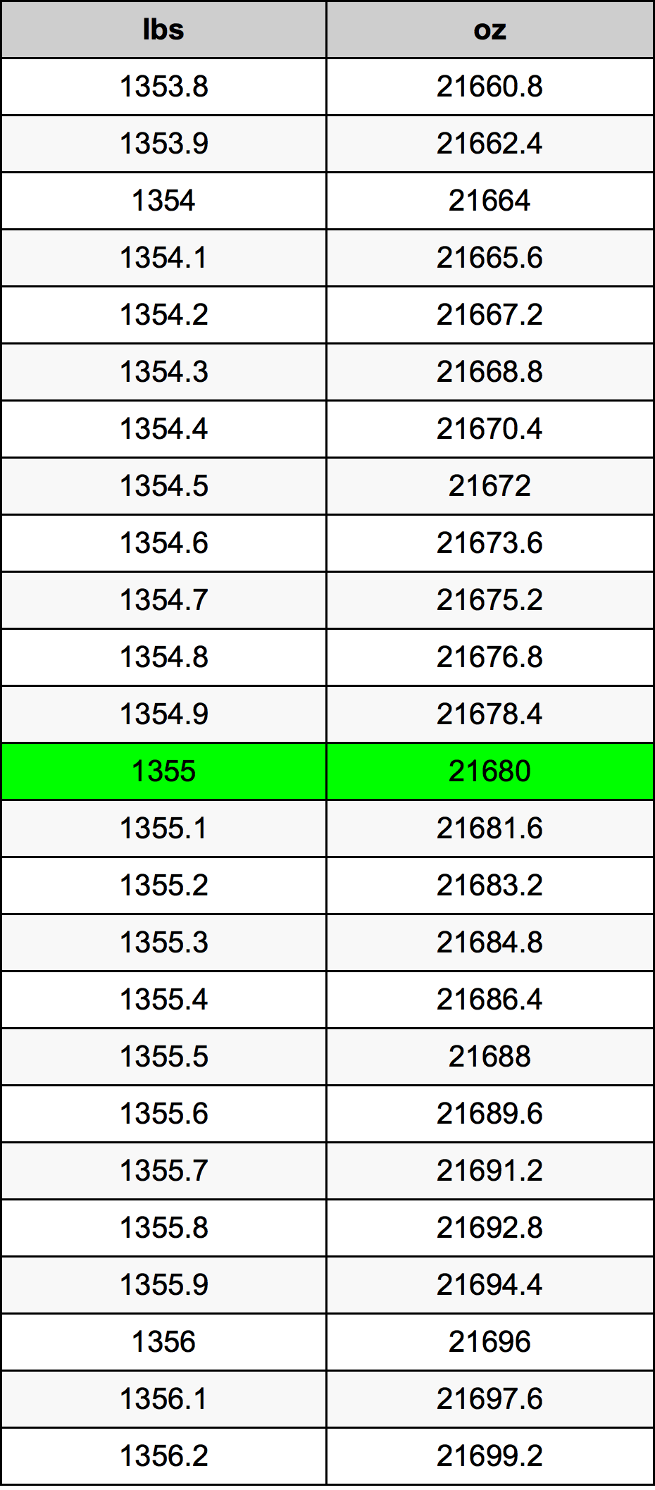 1355 Lira konverżjoni tabella