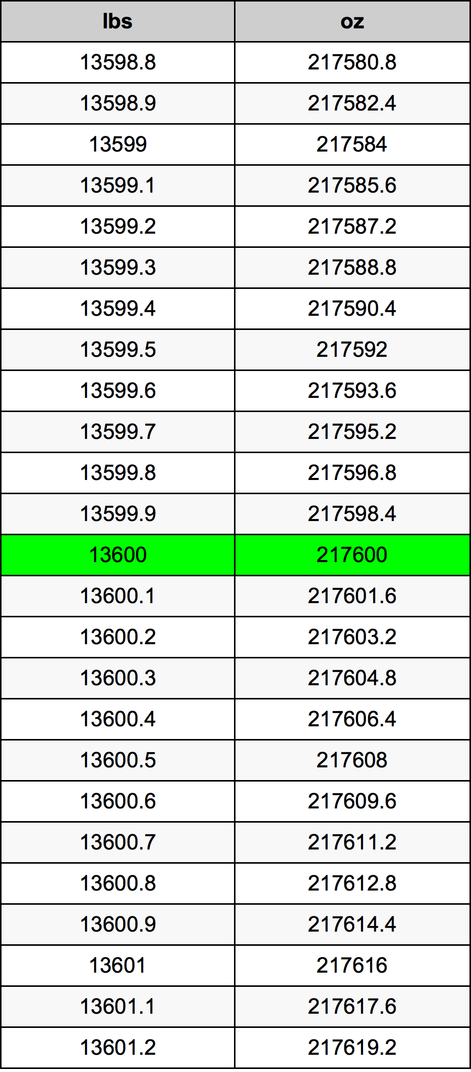 13600 Lira konverżjoni tabella