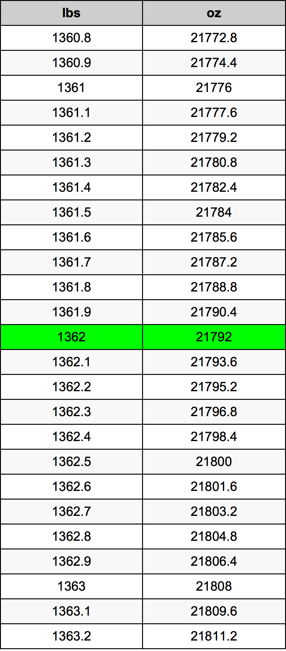 1362 Lira konverżjoni tabella