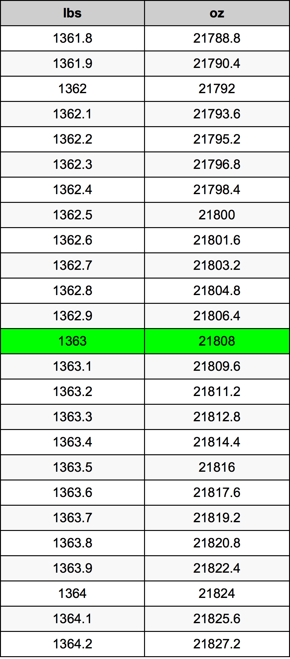 1363 Lira konverżjoni tabella