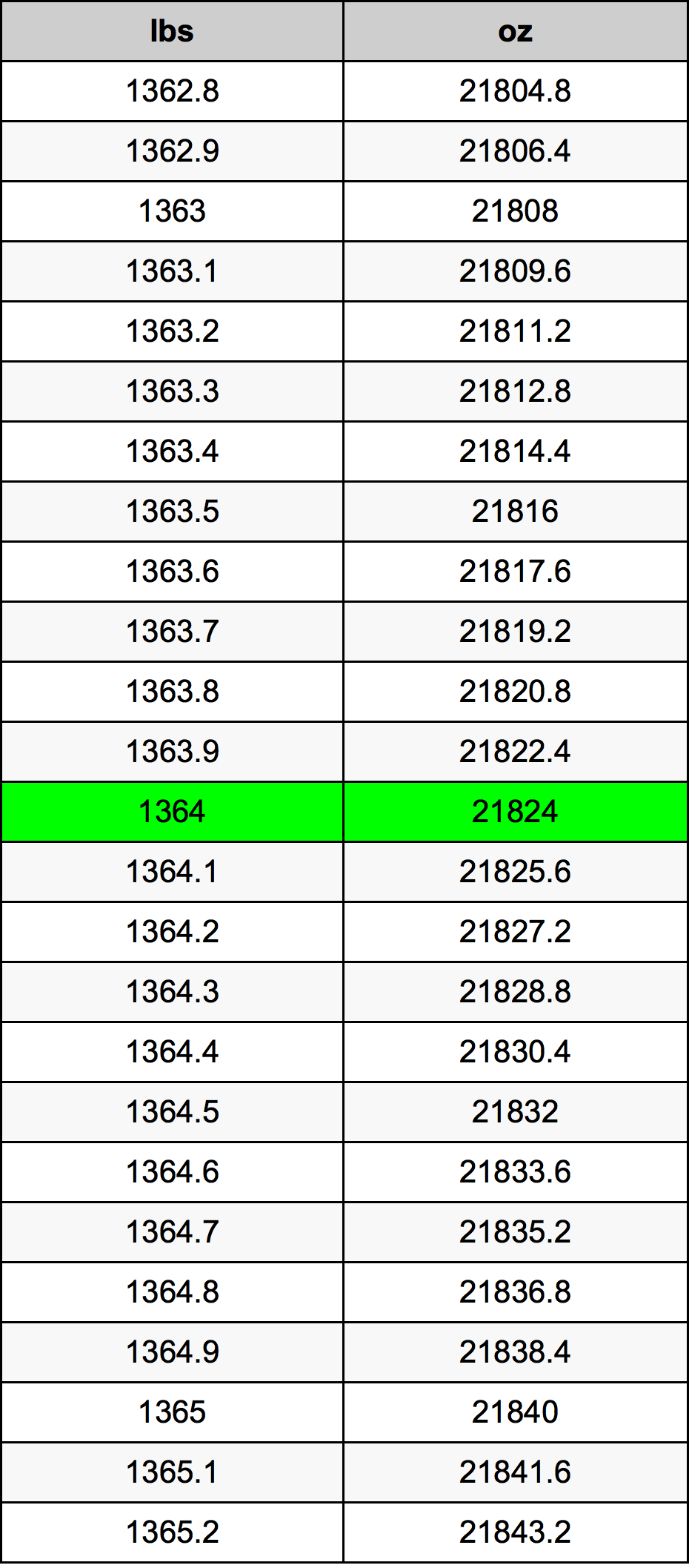 1364 Lira konverżjoni tabella