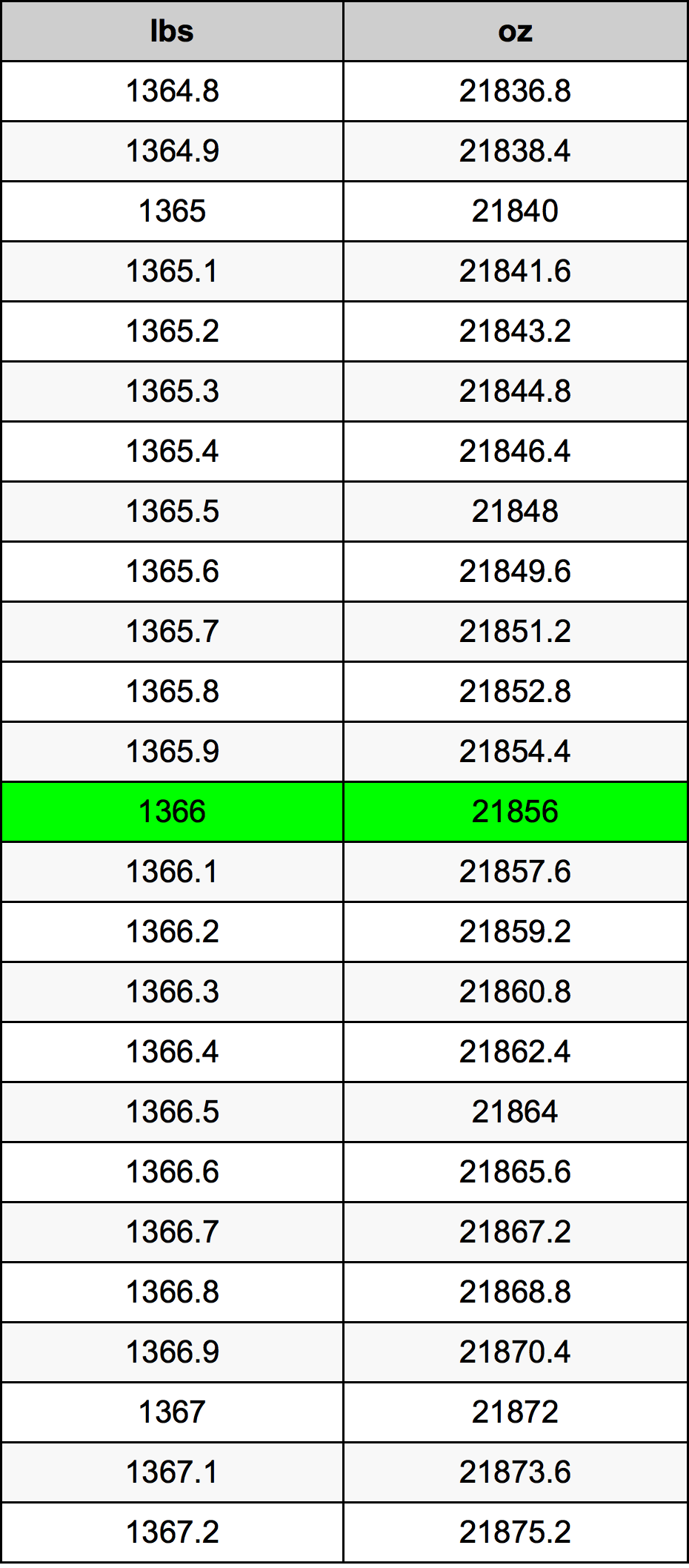 1366 Font átszámítási táblázat