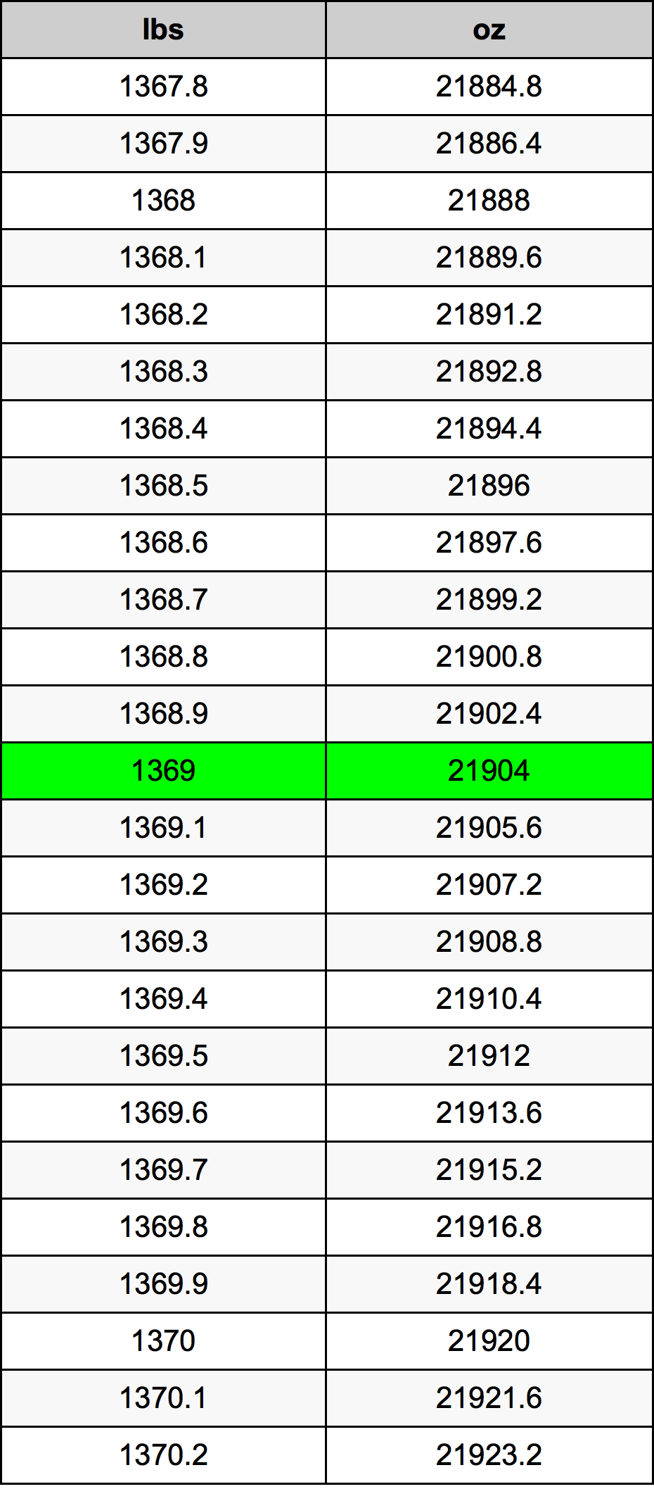 1369 Фунт Таблица преобразования