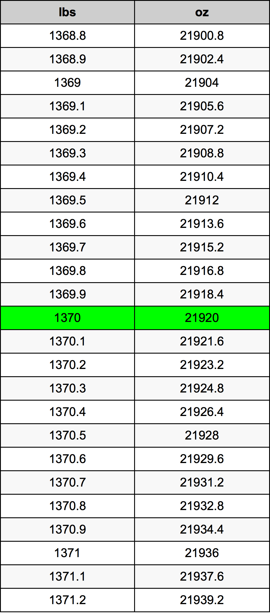 1370 Lira konverżjoni tabella