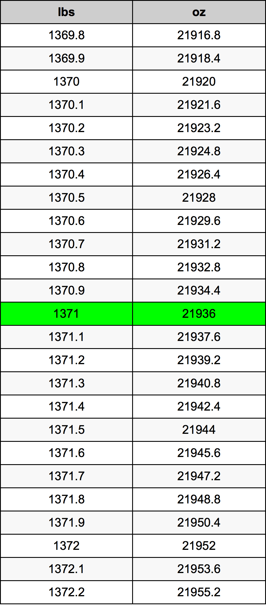 1371 Font átszámítási táblázat