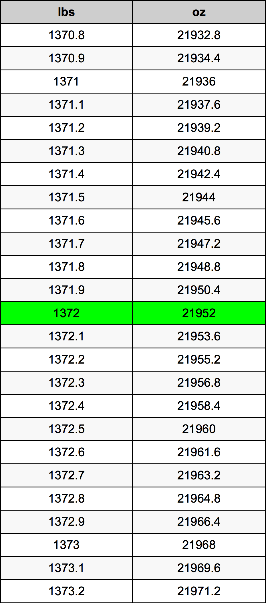 1372 Lira konverżjoni tabella