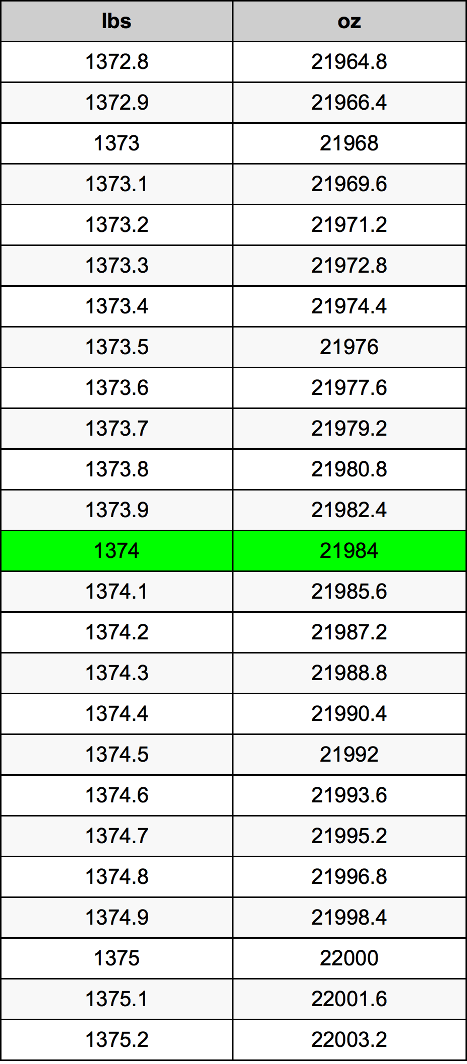 1374 Lira konverżjoni tabella
