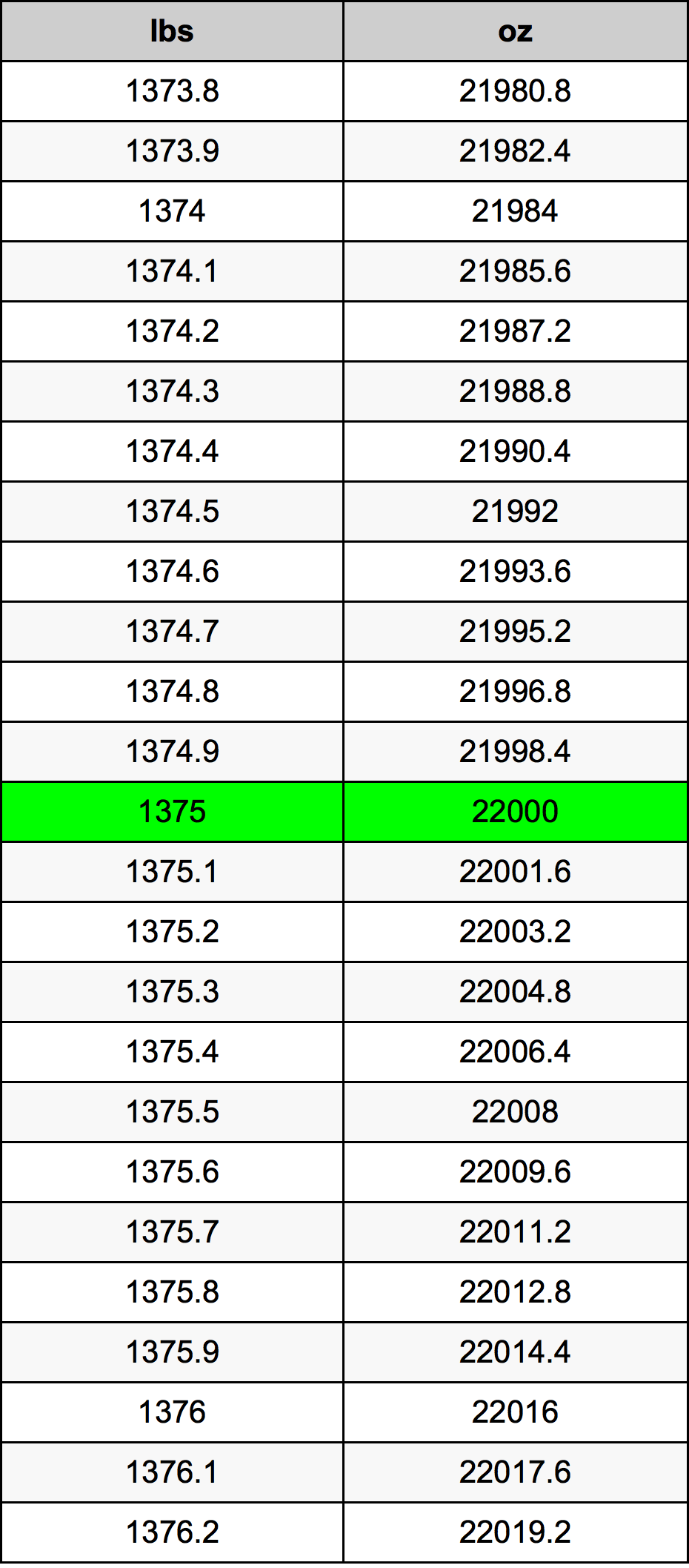 1375 Lira konverżjoni tabella