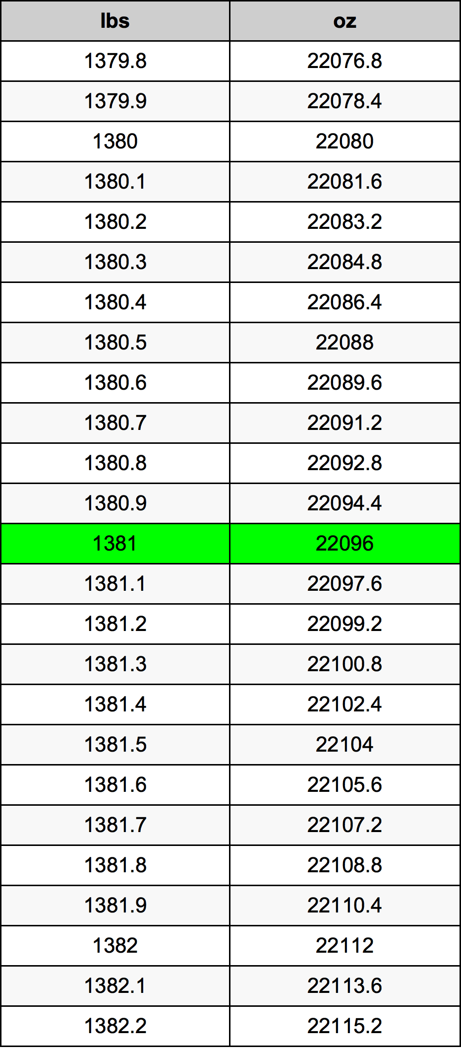 1381 Lira konverżjoni tabella
