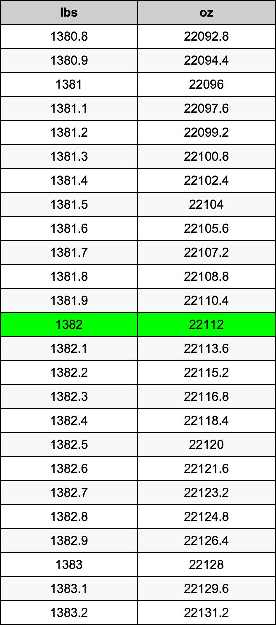 1382 Lira konverżjoni tabella