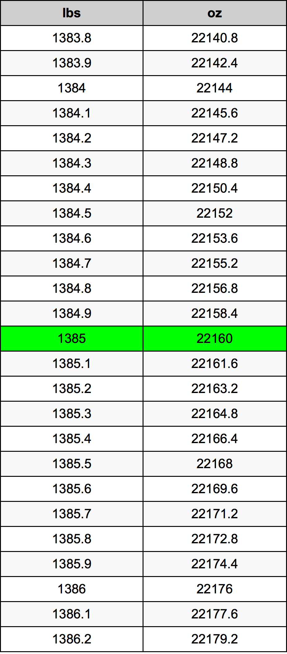 1385 Lira konverżjoni tabella