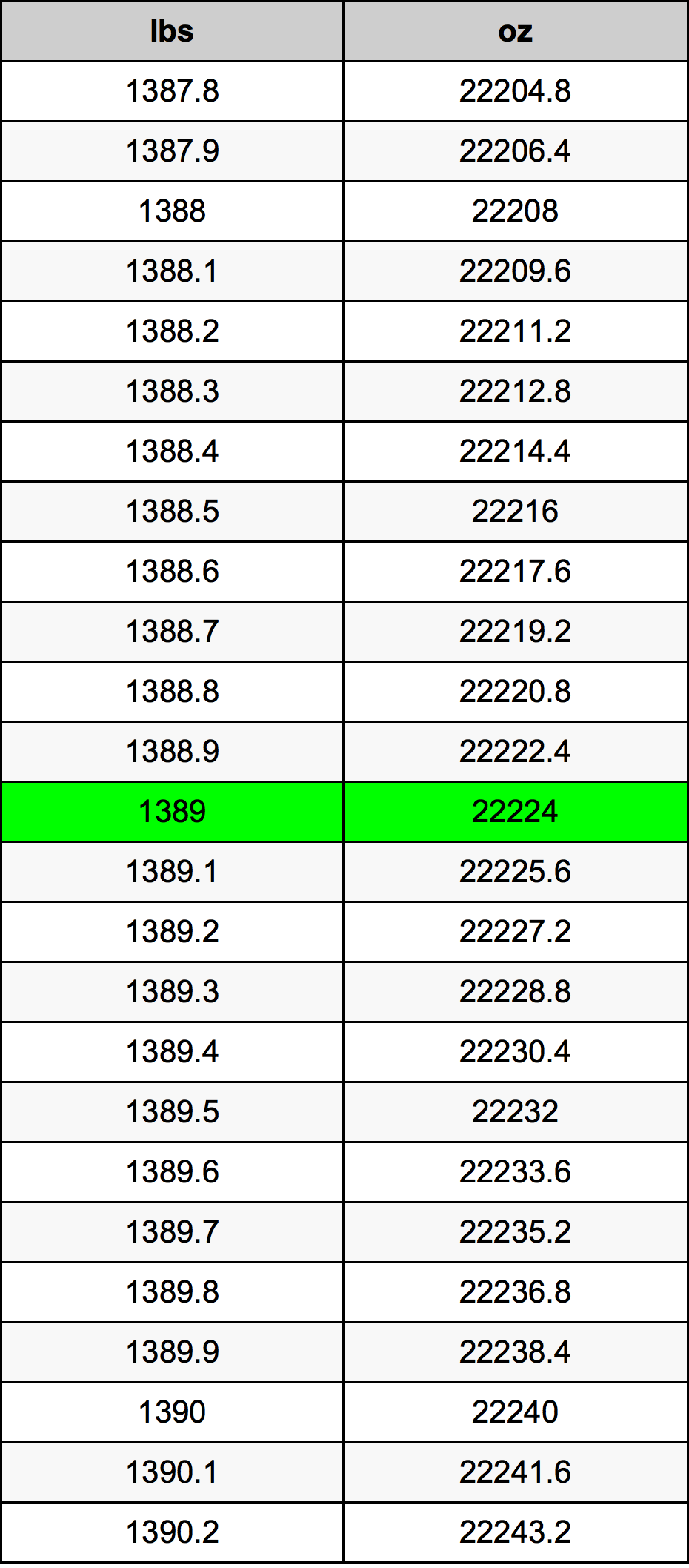 1389 Фунт Таблица преобразования