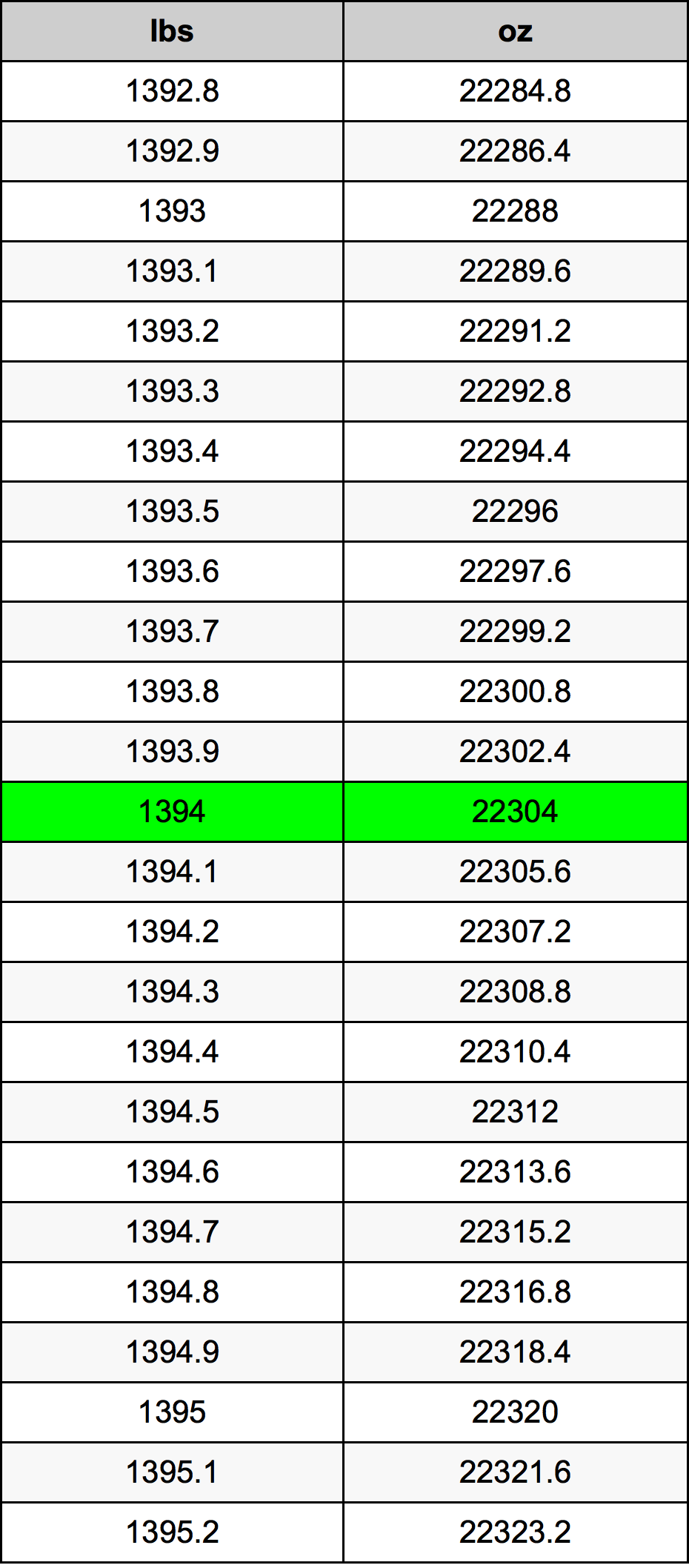 1394 Lira konverżjoni tabella