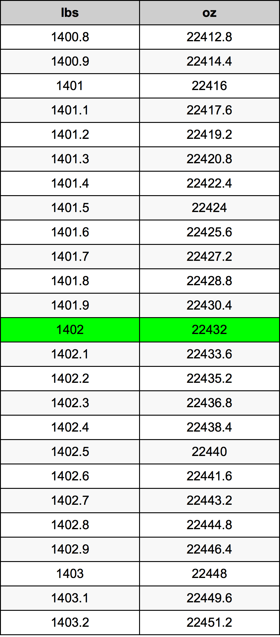 1402 Font átszámítási táblázat