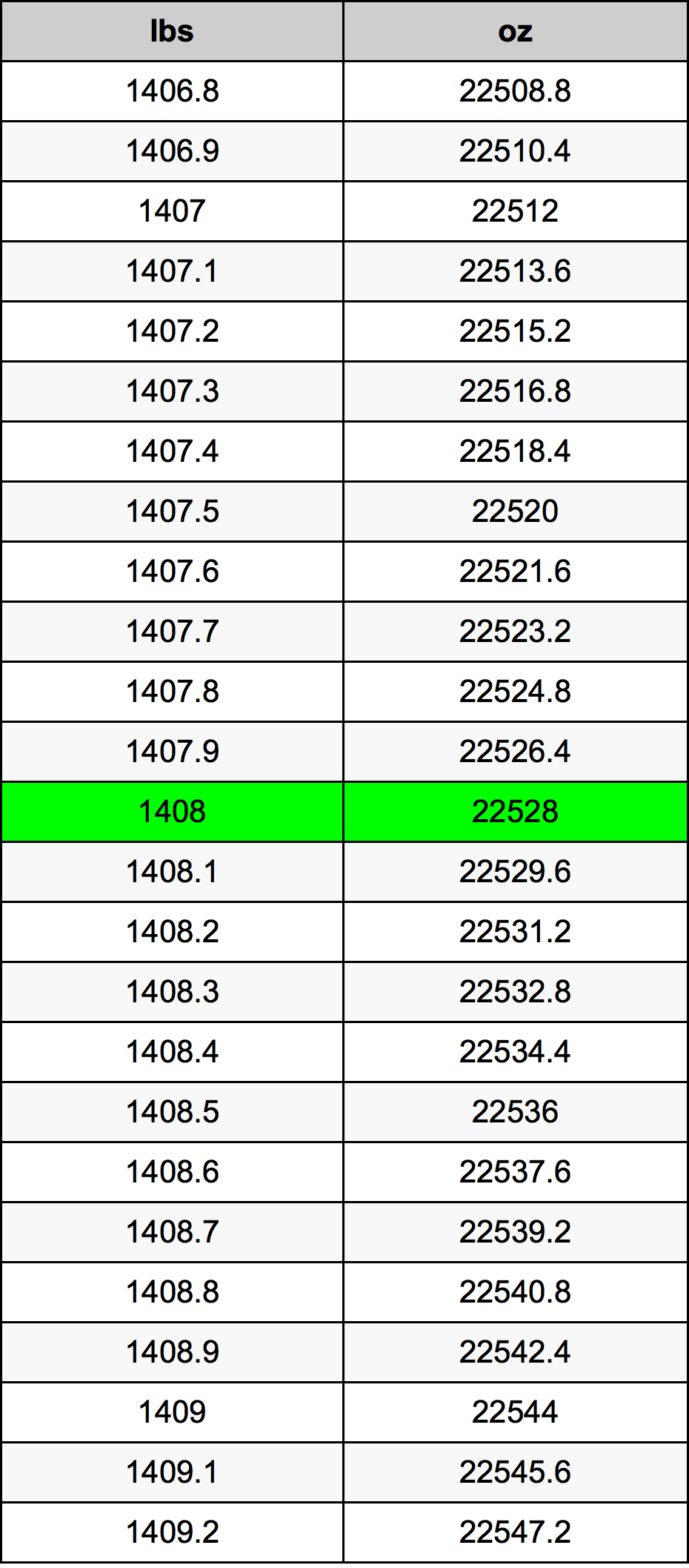 1408 Font átszámítási táblázat