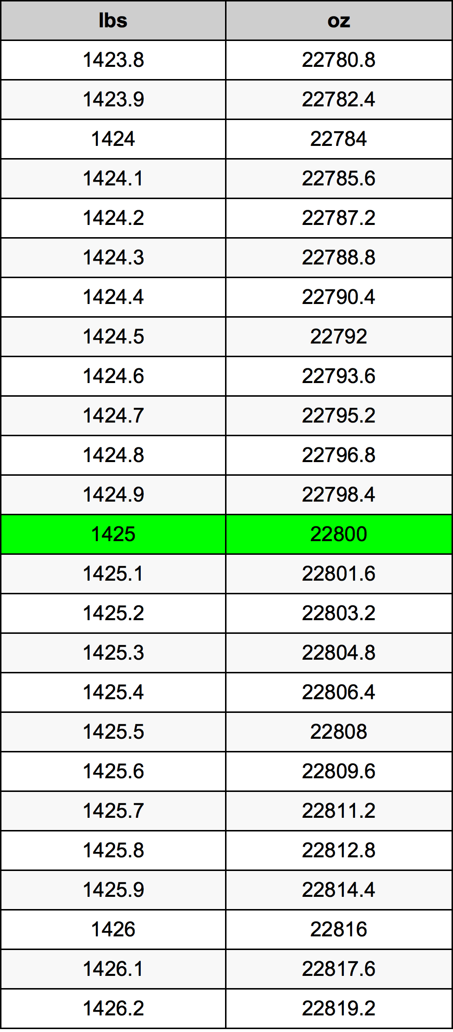 1425 Libra prevodná tabuľka