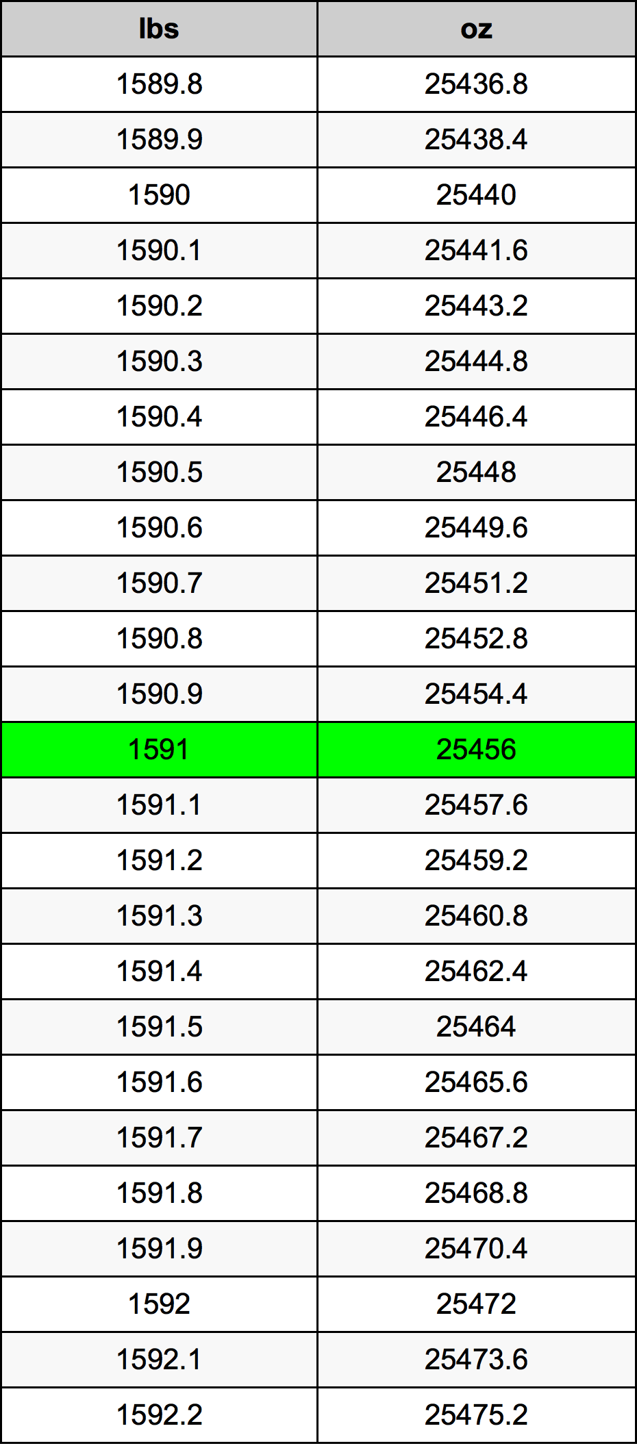 1591 Фунт Таблица преобразования