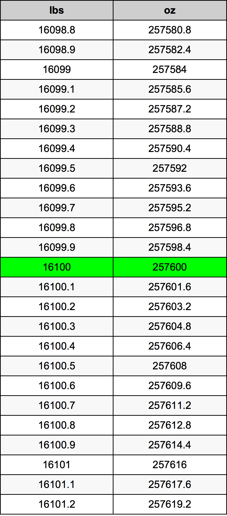 16100 Фунт Таблица за преобразуване