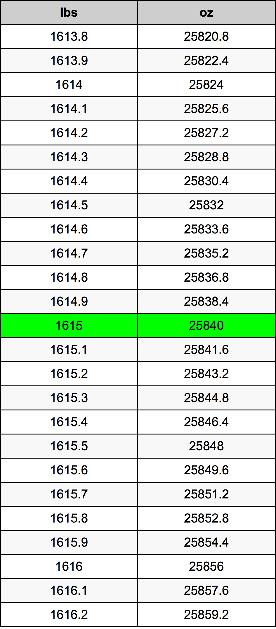 1615 Фунт Таблица преобразования