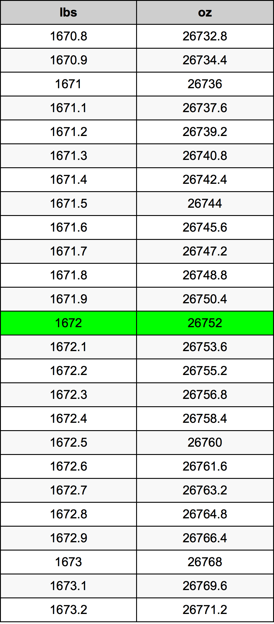 1672 Фунт Таблица преобразования