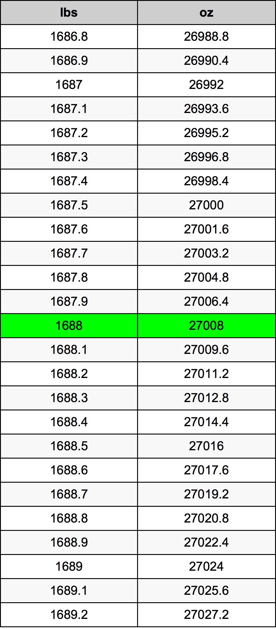 1688 Фунт Таблица преобразования