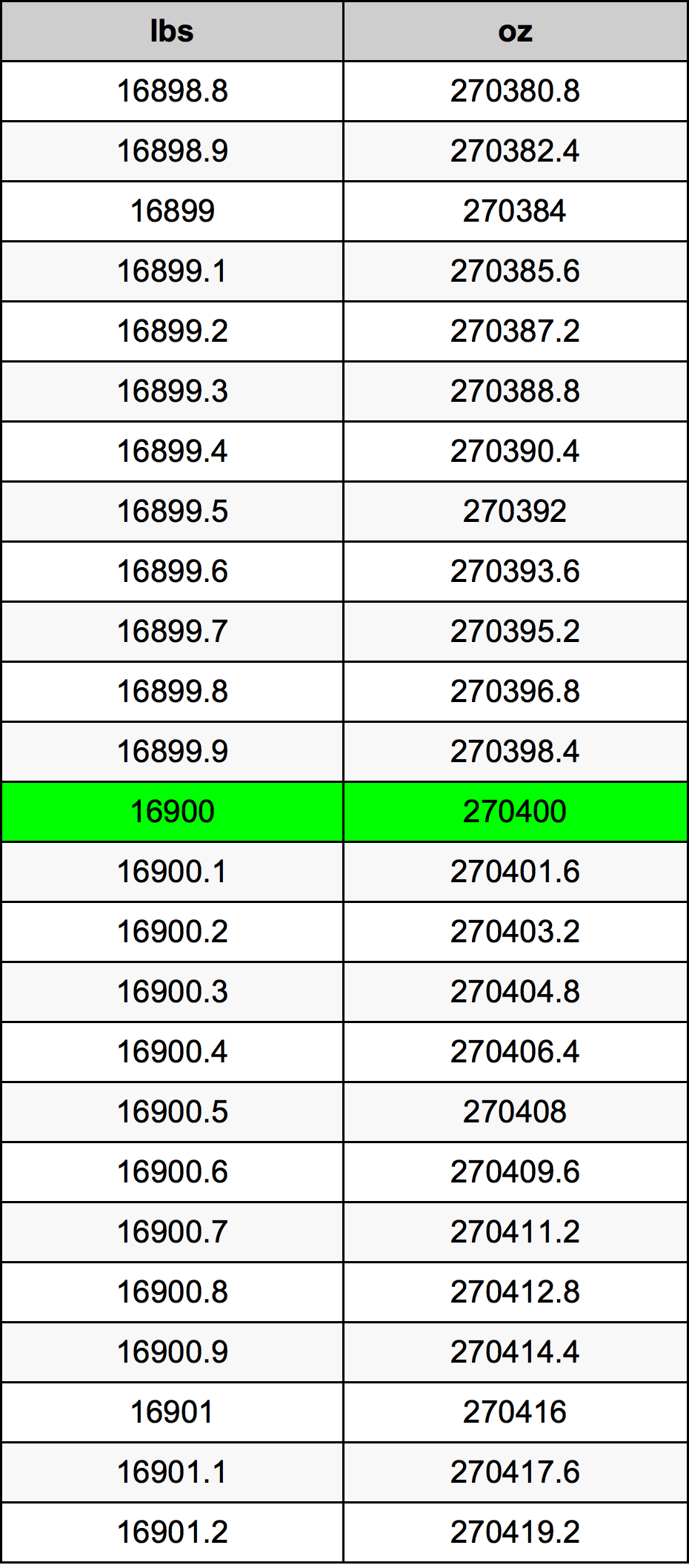 16900 Lira konverżjoni tabella