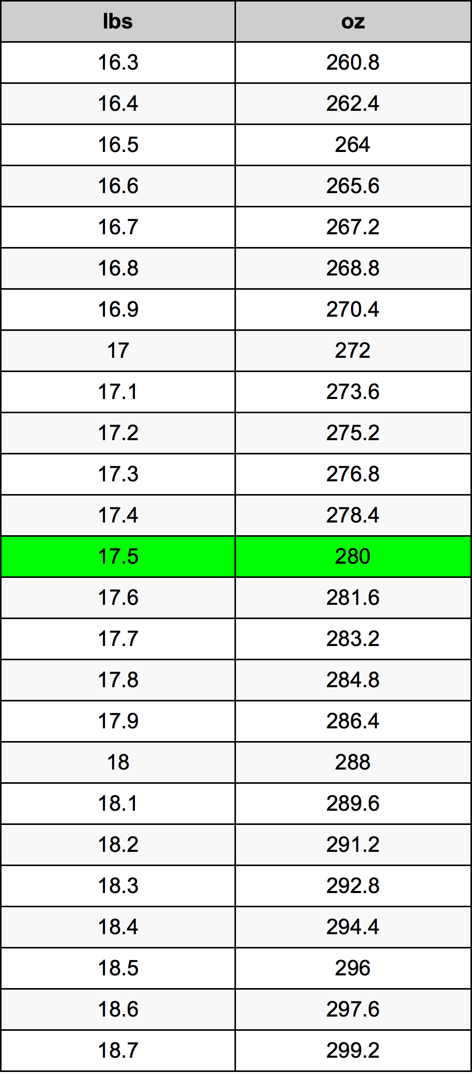 17 5 Pounds To Ounces Converter 17 5 Lbs To Oz Converter