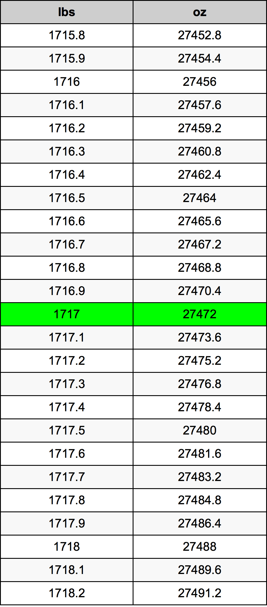 1717 Font átszámítási táblázat