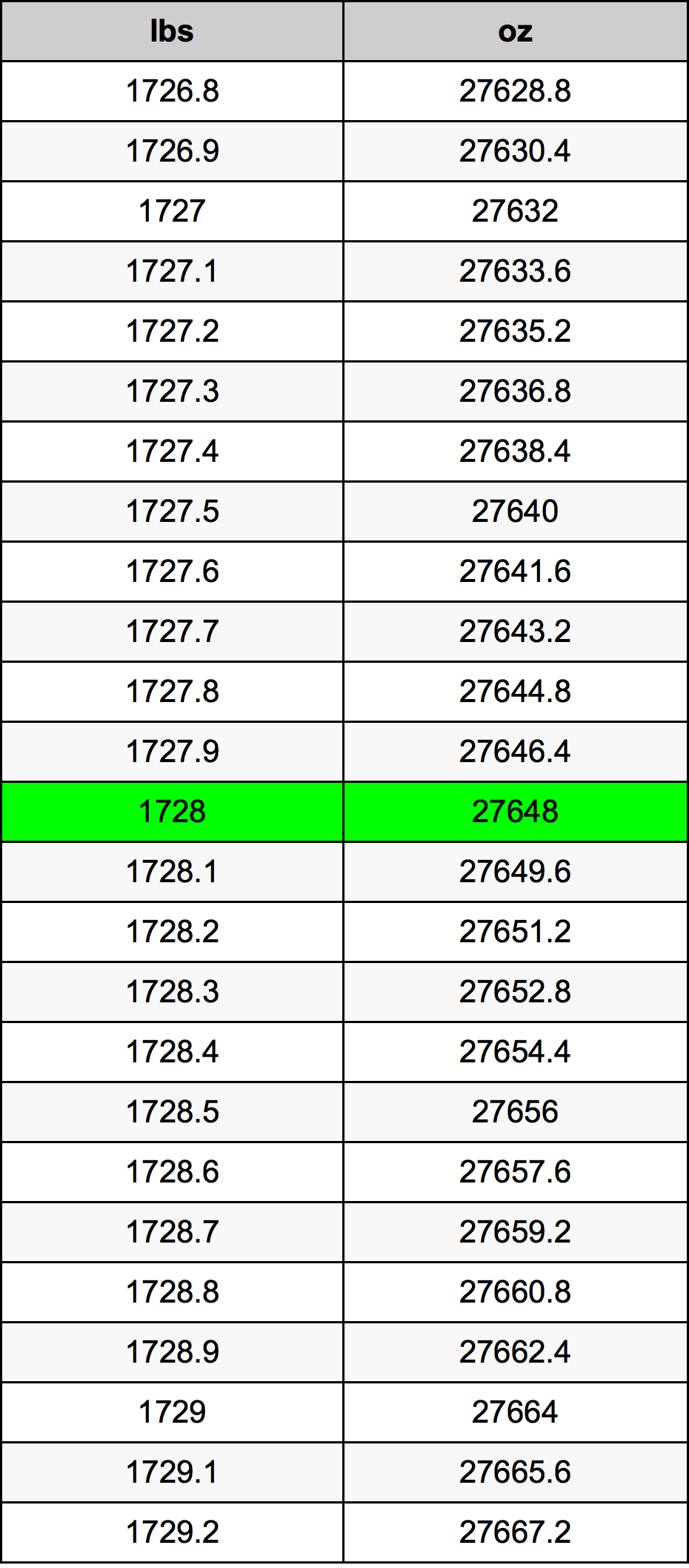 1728 Фунт Таблица за преобразуване