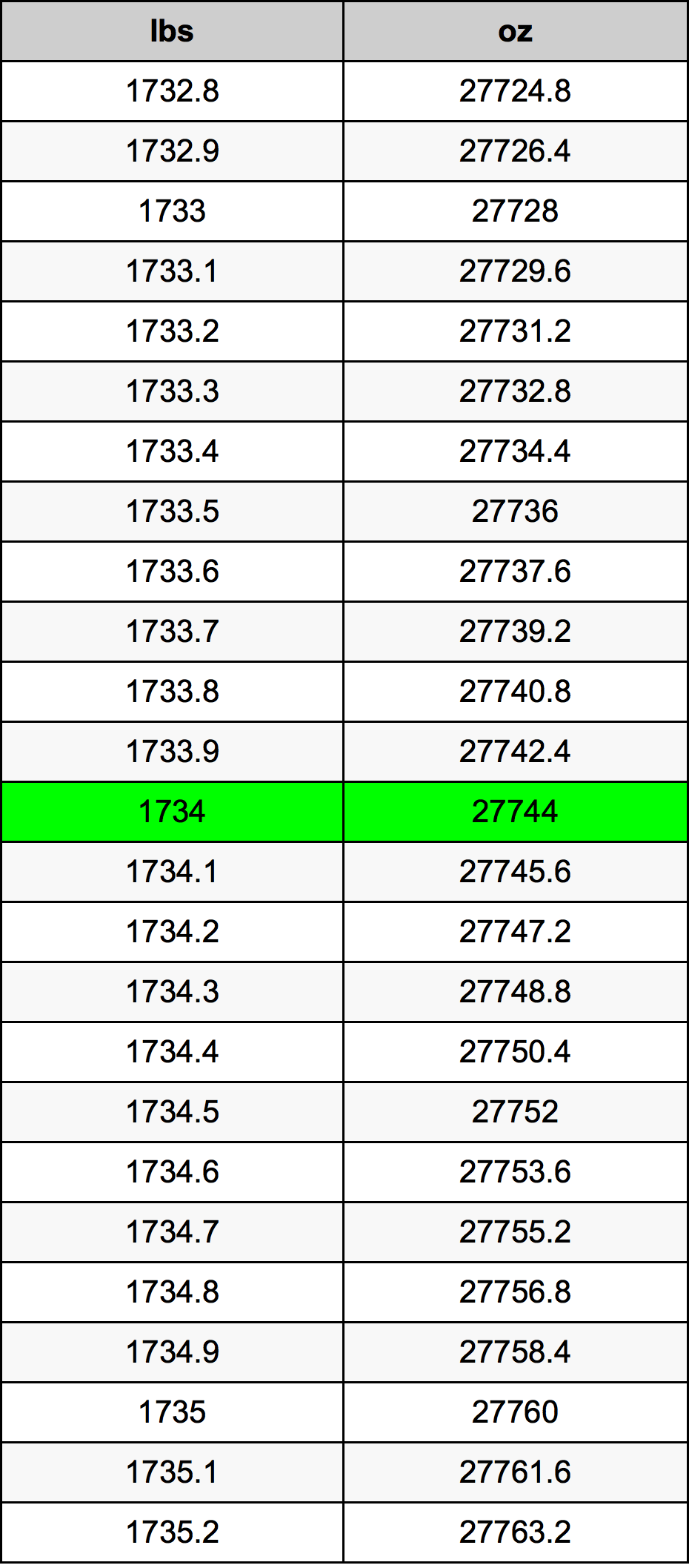 1734 Lira konverżjoni tabella